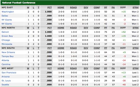 nfc east final standings 2008|2008 NFL Playoff Standings .